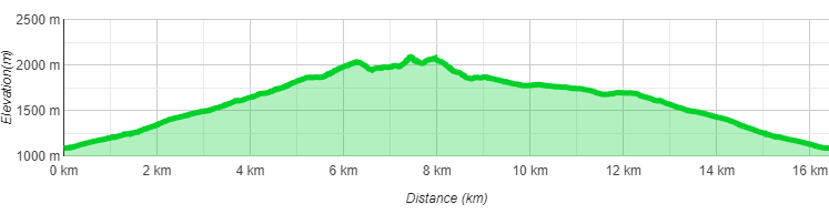 Höhenprofil Wanderung Wannaköpfle und Itonskopf