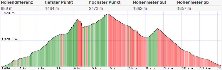 Topo Rettlkirchspitze Normalweg vom Sölkpaß