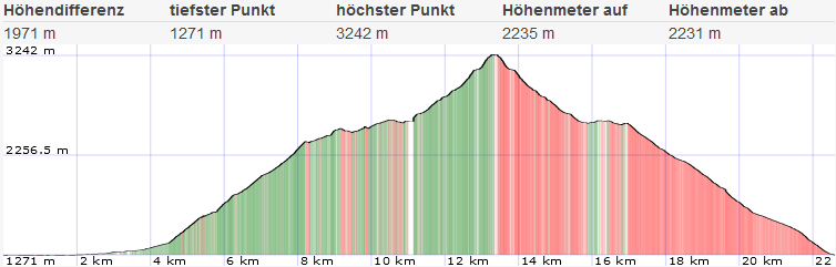 Topo und Höhenprofil Ankogel