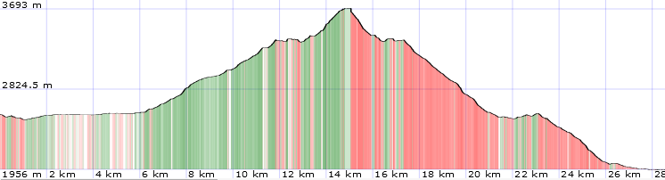 Topo und Höhenprofil Weisskugel