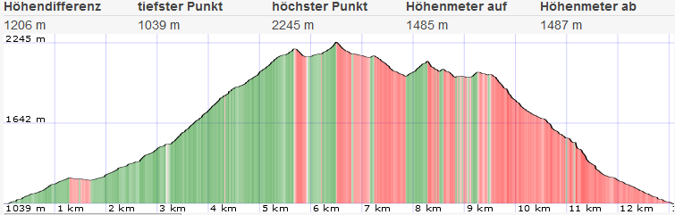 Topo und Höhenprofil Admonter Kalbling Rundtour