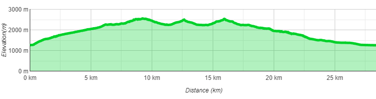 Höhenprofil Gerloser 4-Gipfel-Rundtour: Isskogel - Kreuzjoch - Rifflerkogel - Katzenkopf