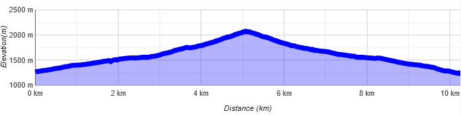 Skitour Seefelder Joch Höhenprofil