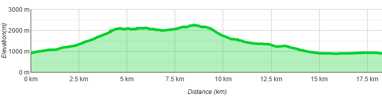 Höhenprofil Hackenköpfe Überschreitung