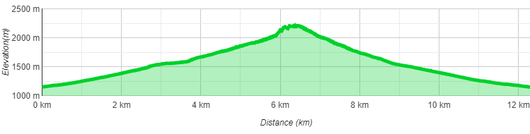 Höhenprofil Wankspitze Klettersteig