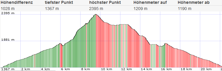 Topo und Höhenprofil Zirbitzkogel Topo und Höhenprofil Zirbitzkogel