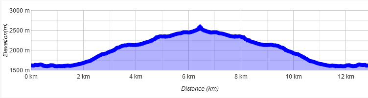 Höhenprofil Reichspitze