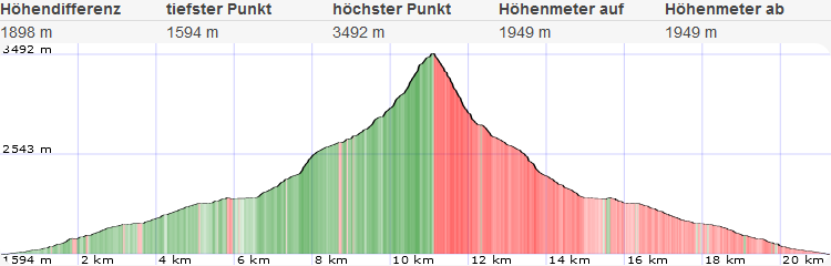 Schrankogel Normalweg Ostgrat And Suedwestgrat 69 1661366021