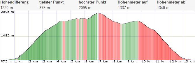 Simmeringsteig Höhenprofil