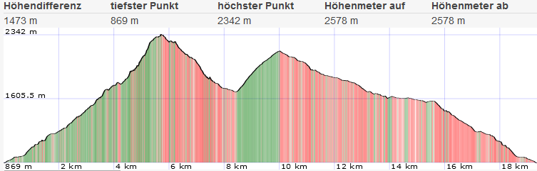 Topo und Höhenprofil Hochtor Topo und Höhenprofil Hochtor