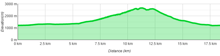 Höhenprofil Hohe Munde Überschreitung mit Westgrat-Klettersteig