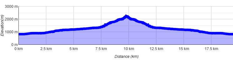 Höhenprofil Höfats