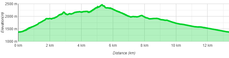 Höhenprofil Tilisuna Schwarzhorn Überschreitung