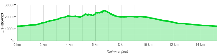 Höhenprofil Widderstein Überschreitung