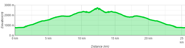 Höhenprofil Rote Wand Wanderung (Vorarlberg)
