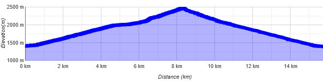 Höhenprofil Mölser Sonnenspitze