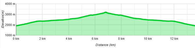 Essener Spitze Höhenprofil