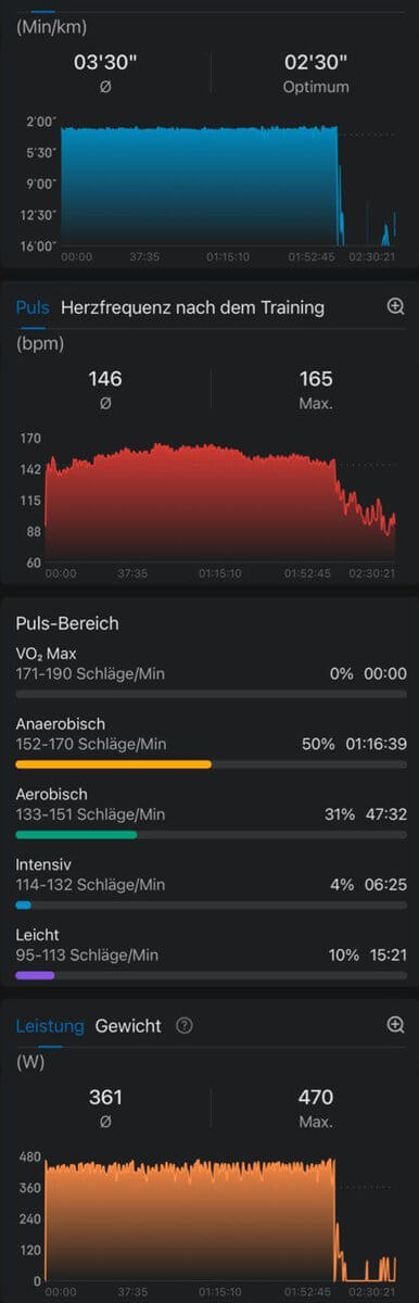 Auszug aus den Leistungsdaten von Amanal Petros. Zone 4 ist übrigens nicht "anaerob", sondern an oder unterhalb der aneroben Schwelle - bei Petros wohl doch deutlich darunter, da er großteils im unteren Bereiche der Zone 4 lief.