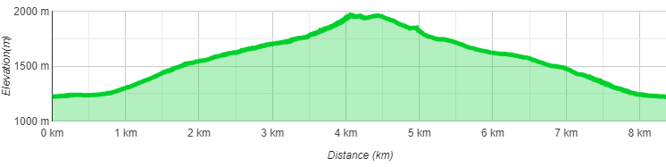 Höhenprofil Mondspitze Wanderung mit Kindern