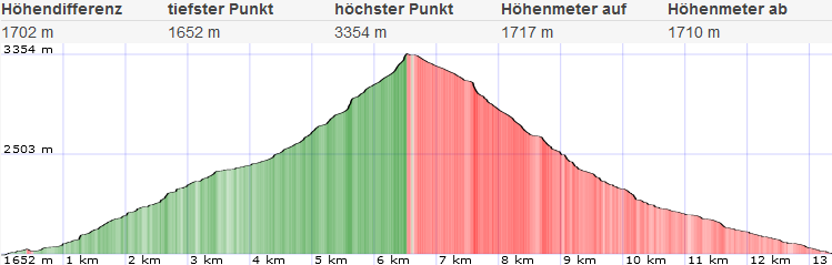 Topo und Höhenprofil Hochalmspitze