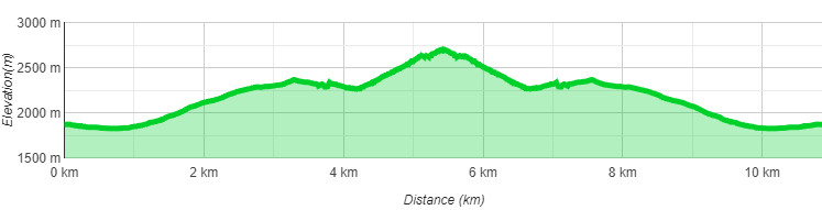 Höhenprofil Rote Wand vom Formarinsee