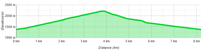 Höhenprofil Largoz Skitour