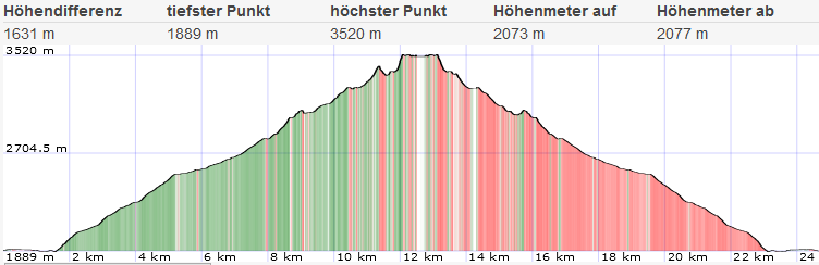 Topo und Höhenprofil Großer Ramolkogel