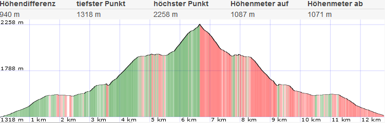 Topo und Höhenprofil Admonter Reichenstein