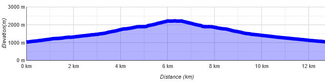 Höhenprofil Haiminger Kreuz
