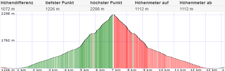 Höhenprofil Bruderkogel