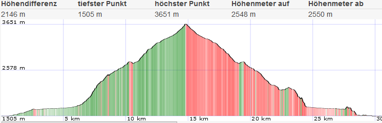 Topo und Höhenprofil Großvenediger Topo und Höhenprofil Großvenediger