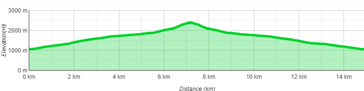Höhenprofil Fundelkopf Bergtour