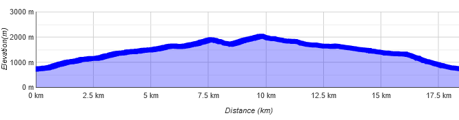 Osterfelderkopf Höhenprofil Skitour