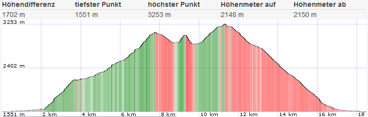 Hoher Sonnblick - Hocharn: Topo