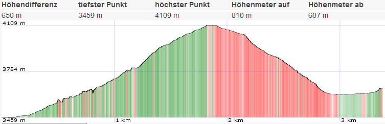 Topo und Höhenprofil Mönch-Überschreitung Topo und Höhenprofil Mönch-Überschreitung