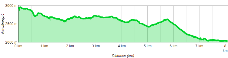Höhenprofil Jubiläumsgrat