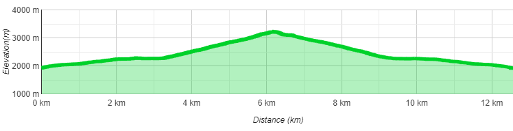 Eiskögele Höhenprofil