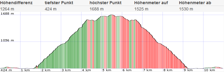 Topo und Höhenprofil Naturfreundesteig Traunstein