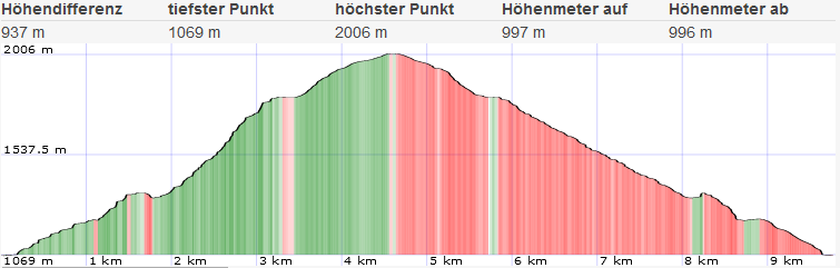 Topo und Höhenprofil Rax
