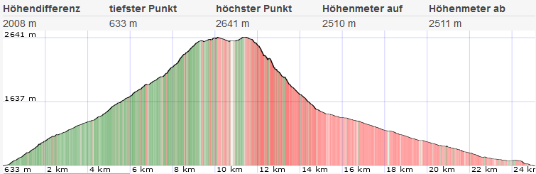 Topo und Höhenprofil Watzmann