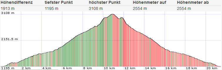 Topo und Höhenprofil Hoher Riffler