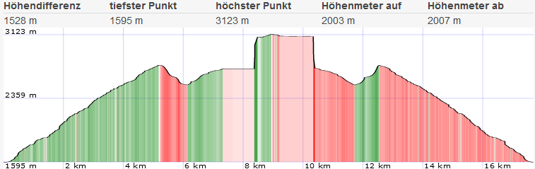 Schareck von Kolm-Saigurn über den Mölltaler Gletscher: Höhenprofil
