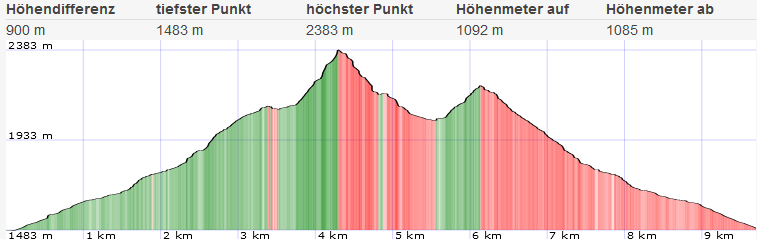 Topo Hochstubofen Normalweg vom Sölkpaß