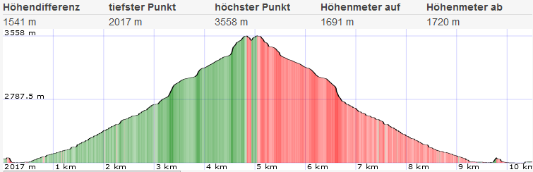 Topo und Höhenprofil Großes Wiesbachhorn Topo und Höhenprofil Großes Wiesbachhorn