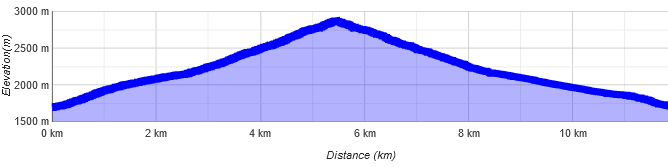 Lampsenspitze Höhenprofil