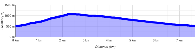 Möslalmkogel Höhenprofil Möslalmkogel Höhenprofil