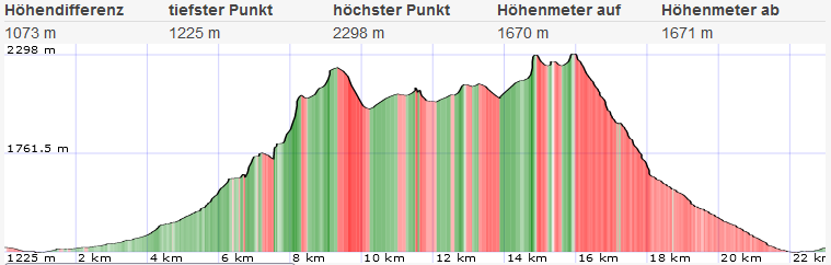 Zinkenkogel - Bruderkogel: Höhenprofil