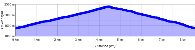 Höhenprofil Lanner Kreuz