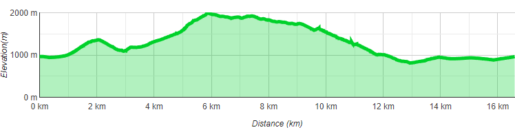Pyramidenspitze Höhenprofil