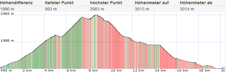 Topo und Höhenprofil Parseierspitze